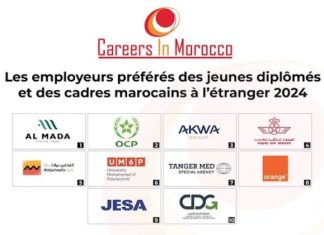 OCP, Al Mada & Attijariwafa Bank… most desired employers by Moroccan expats
