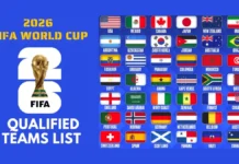 World Cup 2026: FIFA keeps 26-player squad rule for expanded tournament FIFA has confirmed that teams at the 2026 World Cup will be allowed to name up to 26 players in their final squads