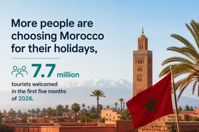 More people are choosing Morocco for their holidays, with the country welcoming 7.7 million tourists in the first five months of 2026.